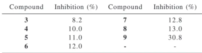 Table 4 shows the inhibition of the guinea-pig stimulated contractions, induced by a fixed concentration (2.5 x10 -5  mol.L -1 ) of the ADV derivatives 3-9, expressed as increase in the percentage inhibition above that caused by ADV itself