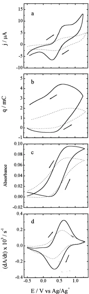 Figure 5a shows the results of reflectance experiments with a thin film of PAPSAH. In this case, the spectra shown are subtraction spectra