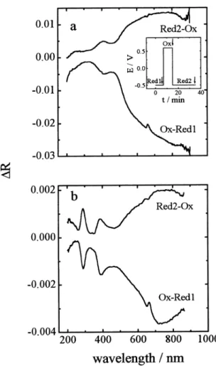 Figure 5b shows the results of an identical experiment with a film of the PAPSAH/DMcT system