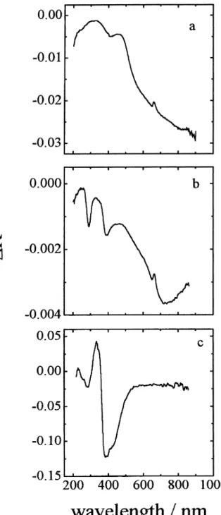 Figure 7. (a) Difference reflectance spectrum of PAPSAH film (Ox- (Ox-Red1(fig.4a)), (b) Difference reflectance spectrum of PAPSAH/
