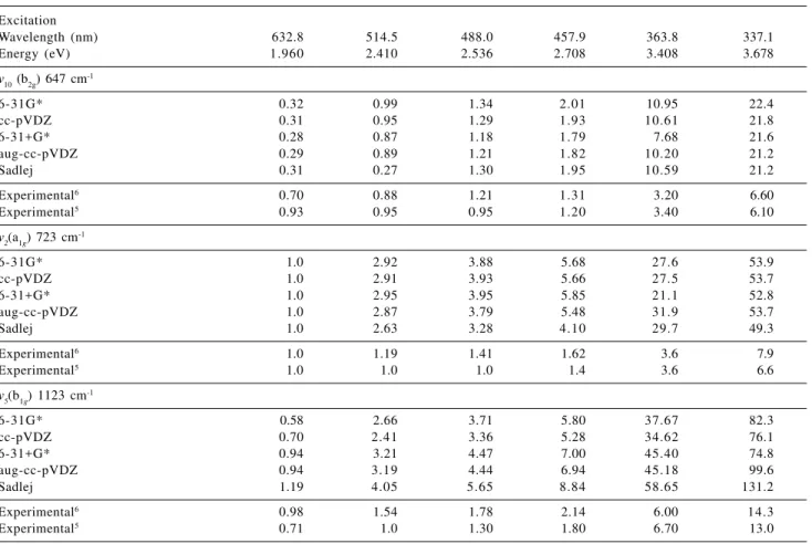 Table 2. The observed and calculated wavelength dependent Raman intensities of the squarate ion