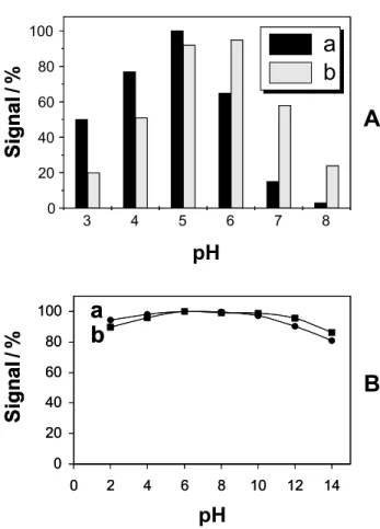 Figure 3. Variation of the current intensity with pH for the system without (A) and with membrane (B); laccase-based (a) and  tyrosi-nase-based (b) biosensors