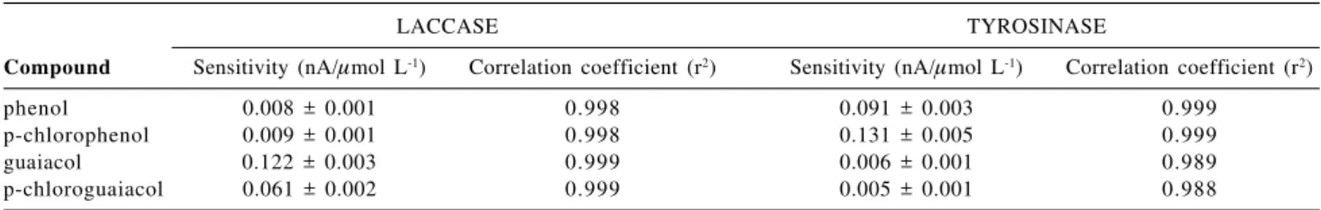 Table 1. Laccase- and tyrosinase-based biosensor sensitivity for different phenolic compounds, obtained from the analytical curves with n= 10.