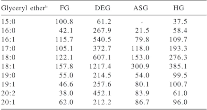 Table 2. Alkylglycerols distribution from gut walls (µg.g -1  TOC a ) of the  O. mutabilis Specimen 1