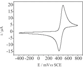 Figure 4. Formal potential and anodic peak current as a function of pH for 0.8 mmol L -1   H 3 CAF