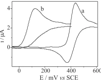 Figure 9. Cyclic voltammograms for 0.8 mmol L -1   H 3 CAF in pH (a) 2.0 and (b) 8.5 solutions at a glassy carbon electrode, v = 5 mV s -1
