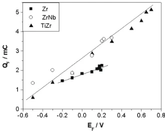 Figure 2. Formation charges (Q F ) as a function of the final forma- forma-tion potential (E F ) for the growth of oxide on Zr, Zr-2.5Nb wt.%