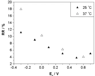 Figure 3. (a) Oxide reconstruction rates (RR) as a function of the final formation potential (E F ) for the oxides grown and reconstructed on the different materials (as indicated in the figure) in the Ringer solution, at 25  o C, using growth method LV 1 