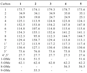 Table 1.  13 C NMR data of dihydrocinnamic acid derivatives 1-5