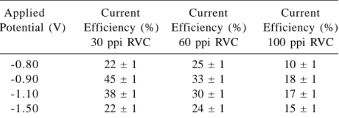Table 2. Dependence of the current efficiency on the applied poten- poten-tial and on the RVC porosity for 30 minutes cadmium electroreduction.