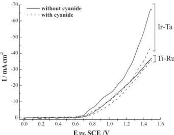 Figure 3. I-E curves for oxygen evolution on 70TiO 2 -30RuO 2  and 55Ta 2 O 5 -45IrO 2  surface
