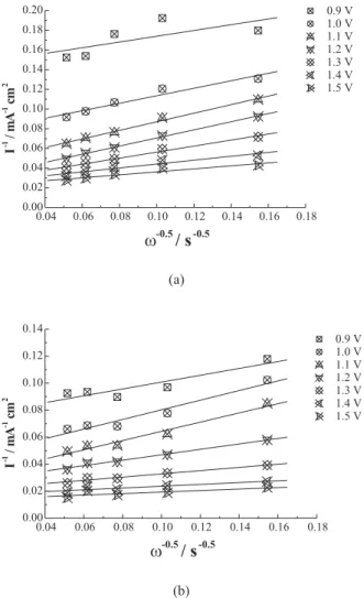 Table 1 shows kinetic current densities for oxygen evolution reaction obtained from the intercepts in Figure 5, in which the I Ta-Ir /I Ti-Ru  ratio is equal to the term at right in Equation 3