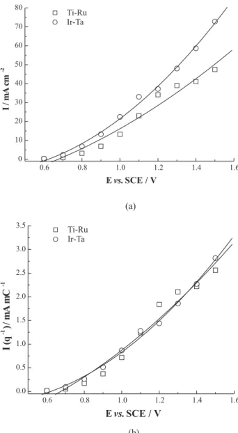 Figure 6a shows a reconstruction of the voltammograms for both electrodes using the kinetic currents presented in Table 1