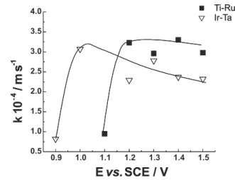 Figure 9. Evolution of the rate constant for cyanide oxidation with the applied potential for the coatings shown