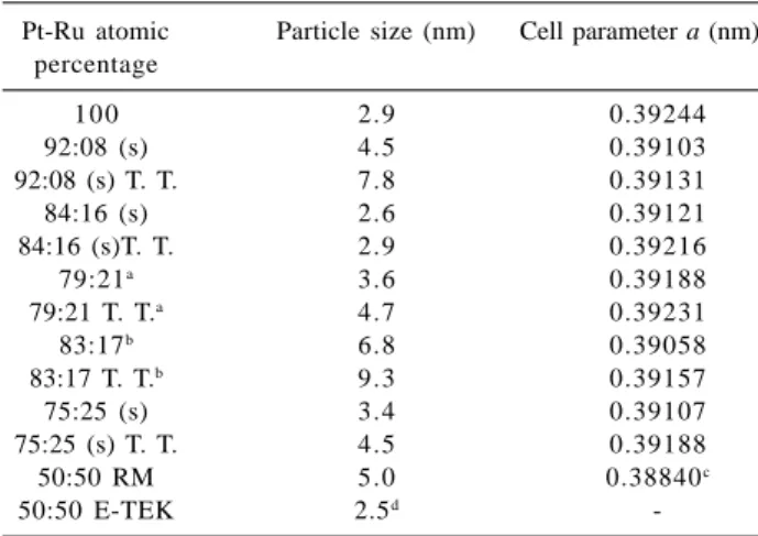 Table 1 shows the atomic composition of the different Pt-Ru/C catalysts employed in this work determined by EDX
