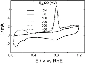 Figure 6. Stripping curves for CO oxidation on Pt/C E-TEK with adsorption of CO at several potential values indicated in the Figure in mV