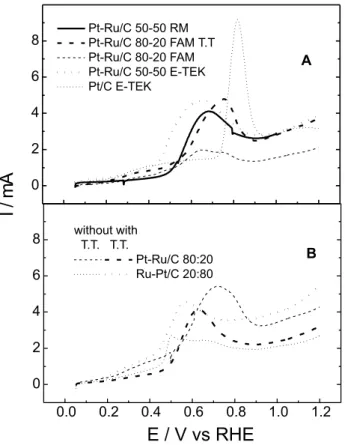 Figure 8B shows linear sweep voltammograms for the oxidation of CO on Pt-Ru/C 80:20 materials in which one of the metals was anchored first (Pt-Ru/C or Ru-Pt/C)