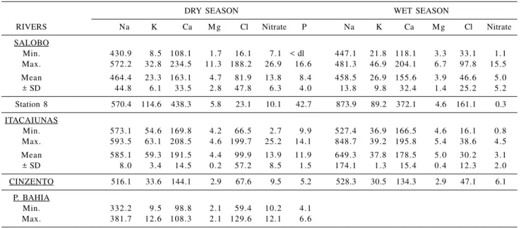 Table 1. Concentration in mol L -1  of major constituents in river waters. P = phosphate