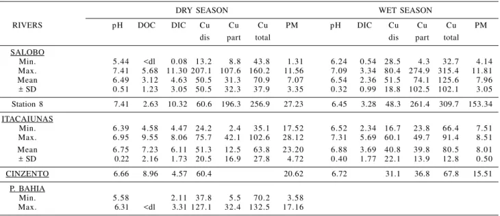 Table 2. pH, dissolved organic carbon (DOC, mg L -1 ), dissolved inorganic carbon (DIC, mg L -1 ), concentration (nmol L -1 ) of total copper (Cu tot.), dissolved copper (Cu dis), particulate copper (Cu part) and particulate matter (PM, mg L -1 )