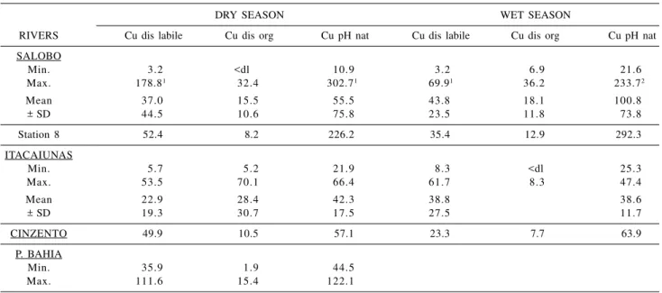Table 3. Concentrations (nmol L -1 ) of labile copper (Cu dis labile), dissolved organic copper (Cu dis org) and copper at the natural pH (Cu pH nat) in river water