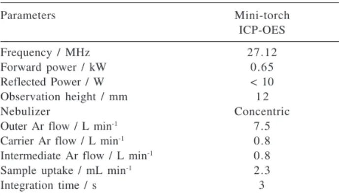 Table 1. Operating conditions for ICP-OES measurements