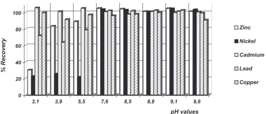 Figure 1. pH effects on cations extraction by solid phase. Mass of each cation: 25.0 µg