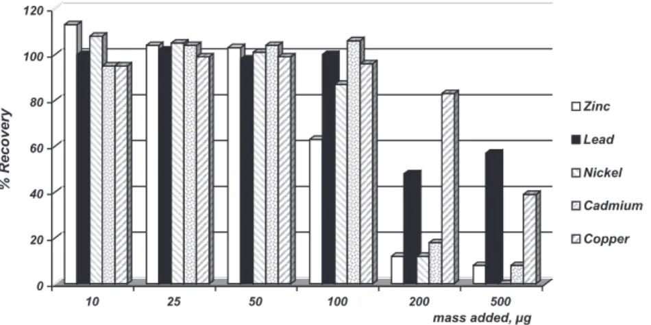 Figure 2. Recoveries percentile of cations on 1.0 g solid phase with 1% dithizone.  Mass of each metal: 10 to 500 mg