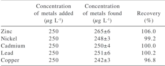 Table 5. Determination of Cd, Cu, Ni, Pb and Zn in synthetic brine.