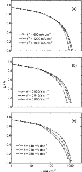 Figure 2 shows experimental polarization curves with PWA non-impregnated and impregnated Nafion 117