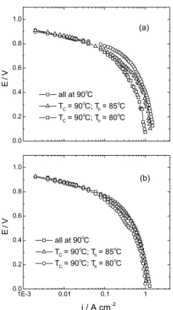 Figure 2. Cell potential-current density plots for H 2 /O 2  1 atm for PEFC with Nafion 117 membrane at different cell and humidifiers temperatures: (a) Nafion without impregnation; (b) Nafion  impreg-nated with HPW