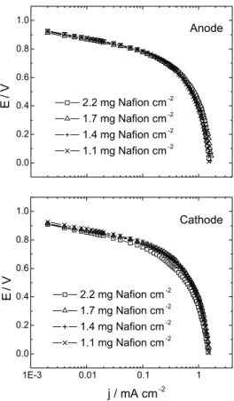 Figure 4. Cell potential-current density plots for H 2 /O 2  1 atm PEMFC single cells at several temperatures for the cell and humidifiers
