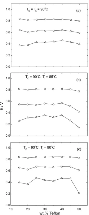 Figure 6. Plots of the cell potential as a function of the Teflon content in the electrodes diffusion layer, for different  humidifica-tion condihumidifica-tions and at several current densities: ( £ ) 0.03; (  ) 0.4 and (H) 1.0 A cm -2 