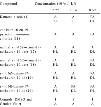 Table 3.  In vitro activity of diterpenes 1,  11, 17 to 20 against Trypanosoma cruzi trypomastigotes