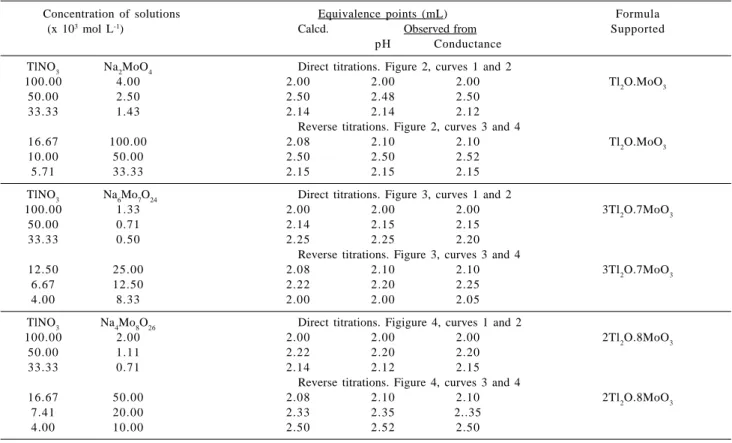 Table 1. Summary of results of electrometric study on formation of thallium molybdates