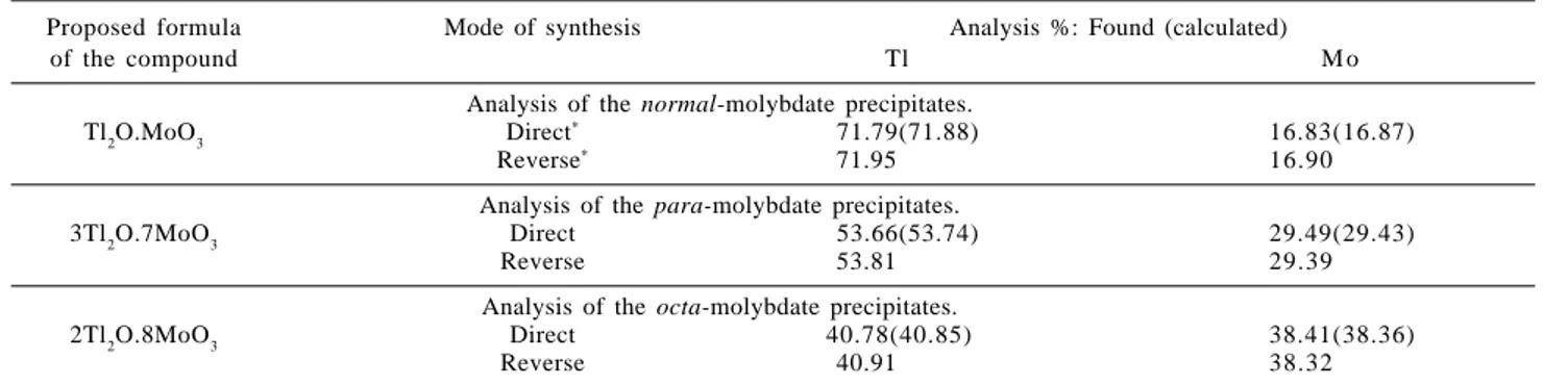 Table 2. Summary of analytical results of the precipitates of thallium molybdates