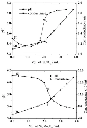 Figure 3.  Para-molybdate direct (1 and 2) and reverse (3 and 4) titrations. 1, 2: 25 mL of 1.33 x 10 -3  mol.L -1  Na 6 Mo 7 O 24  titrated with 1.00 x 10 -1  mol L -1  TlNO 3
