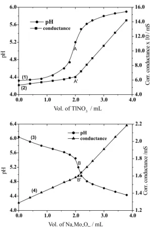 Figure 4.  Octa-molybdate direct (1 and 2) and reverse (3 and 4) titrations. 1, 2: 25 mL of 2.00 x 10 -3  mol L -1  Na 4 Mo 8 O 26  titrated with 1.00 x 10 -1  mol L -1  TlNO 3