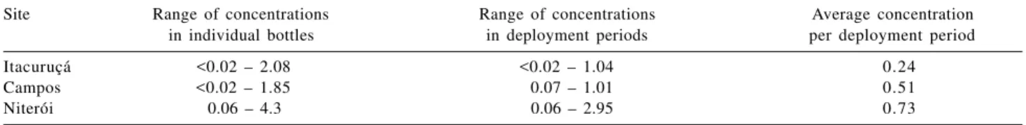 Table 1. Summary of Hg concentrations (ng L -1 ) in bulk precipitation from three sampling sites along the Rio de Janeiro coast, Southeast, Brazil