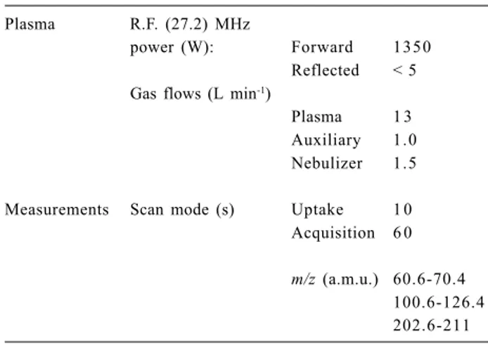 Table 1. Instrumental and operational parameters of the ICP-MS