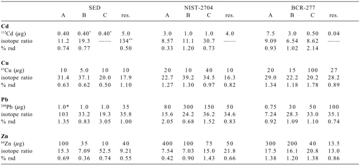 Table 4. Amounts of enriched isotope added to the different extract solutions (A, B and C) and to the residue (res.)