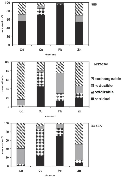 Figure 1. Percentage of metals found in different compartments of SED, NIST-2704 and BCR-277 samples