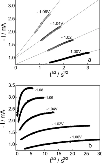 Figure 3. Dependence between I vs.  t 1/2  (a) and I vs.  t 3/2  (b) plots for initial transient portion from Figure 2a for  Fe deposition onto Pt.