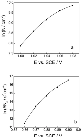 Figure 5. Plot of log N vs. E for Fe (a) and log AN   for Co (b) deposition onto Pt.