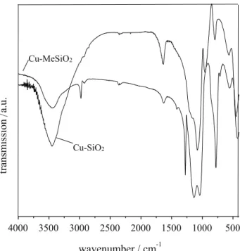 Figure 2. IR spectra of Cu-SiO 2  and Cu-MeSiO 2Figure 1. DSC curves of Cu-SiO2 and Cu-MeSiO2