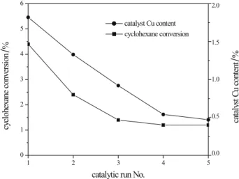 Table 2. Leaching tests in the oxidation of cyclohexane catalyzed by Cu-containing silicates a