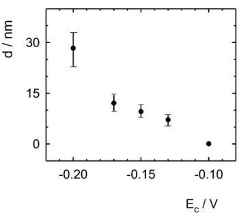Figure 2. Evolution of ellipsometric parameters    and     for the following sequence: (a,c) down scan  from E a  = 1.2 V to E c  = -0.20 V (),  v = 2 10 -3  Vs -1 ; (b,d) a potential holding for t = 10 min at E c  = -0.20 V (); (a,c) upscan from E c  = -0