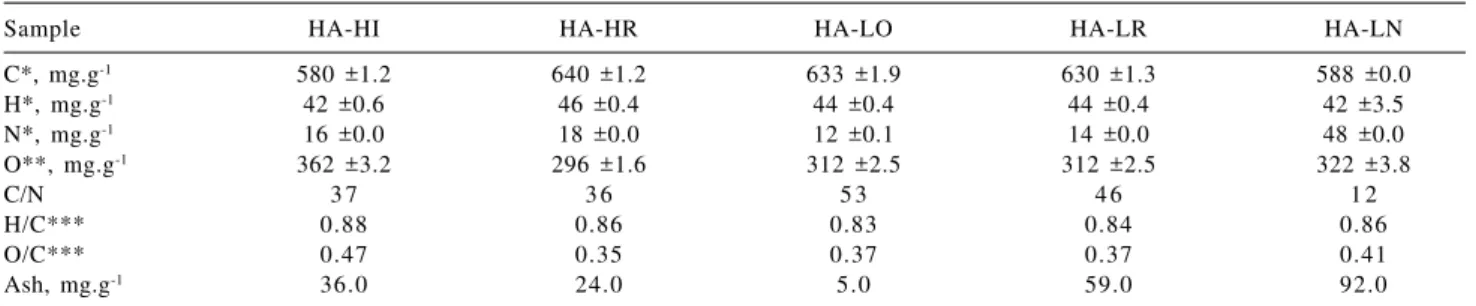 Table 1. Elemental composition, elemental ratios and ash content of the humic acids