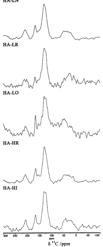 Table 3. Electron paramagnetic resonance (EPR) spectral data of humic acids