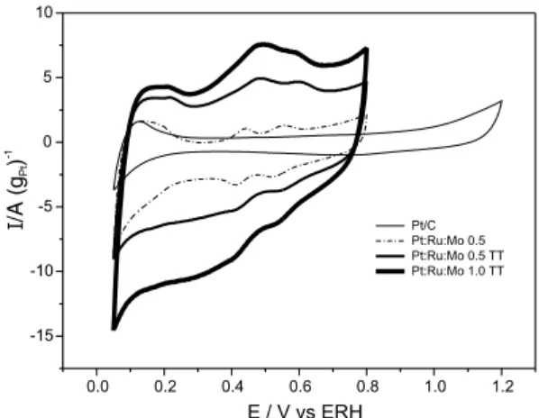 Table 2. XPS results for Pt/Ru/Mo (1:1:1) catalyst