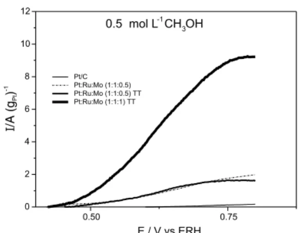 Figure 8 and 9 present cyclic voltammetry results of methanol oxidation at 0.5 mol L -1  and 1.0 mol L -1 , at 25 ºC.